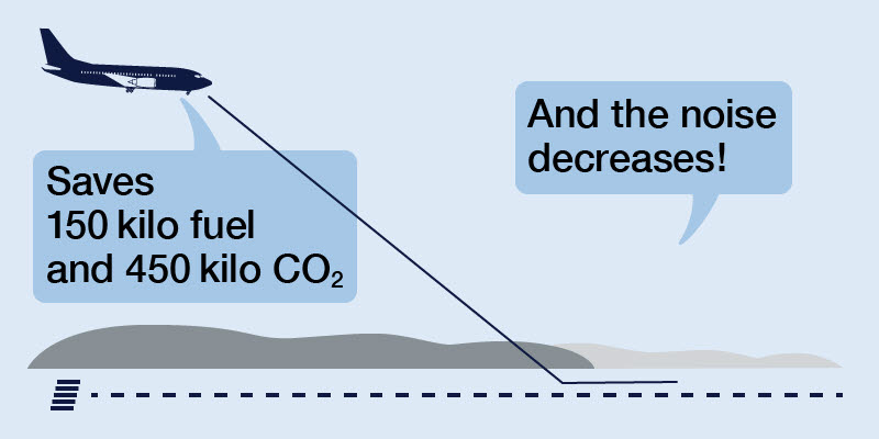 An illustration of decreasing noice and saving fuel An illustration of decreasing noice and saving fuel