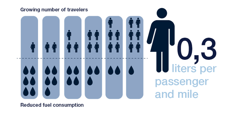 An illustration of a growing number of travelers and reduced fuel consumption An illustration of a growing number of travelers and reduced fuel consumption