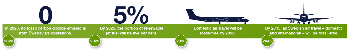 Swedavia enviromental goals Infographic Swedavia enviromental goals